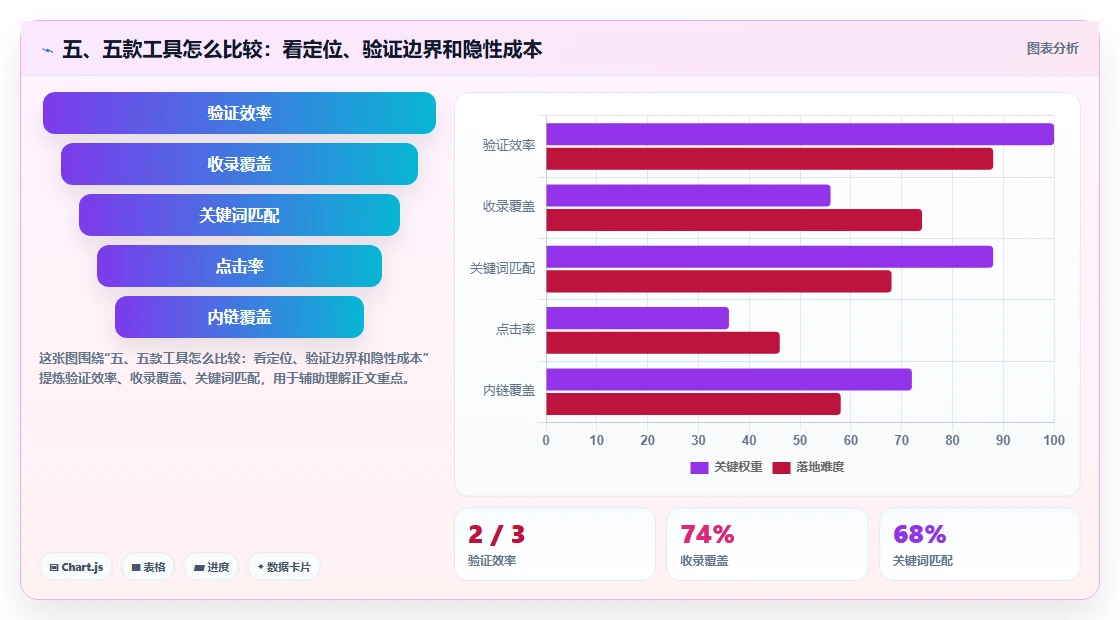 五、五款工具怎么比较：看定位、验证边界和隐性成本