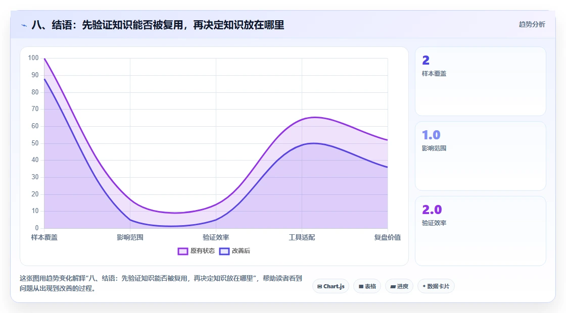 八、结语:先验证知识能否被复用,再决定知识放在哪里