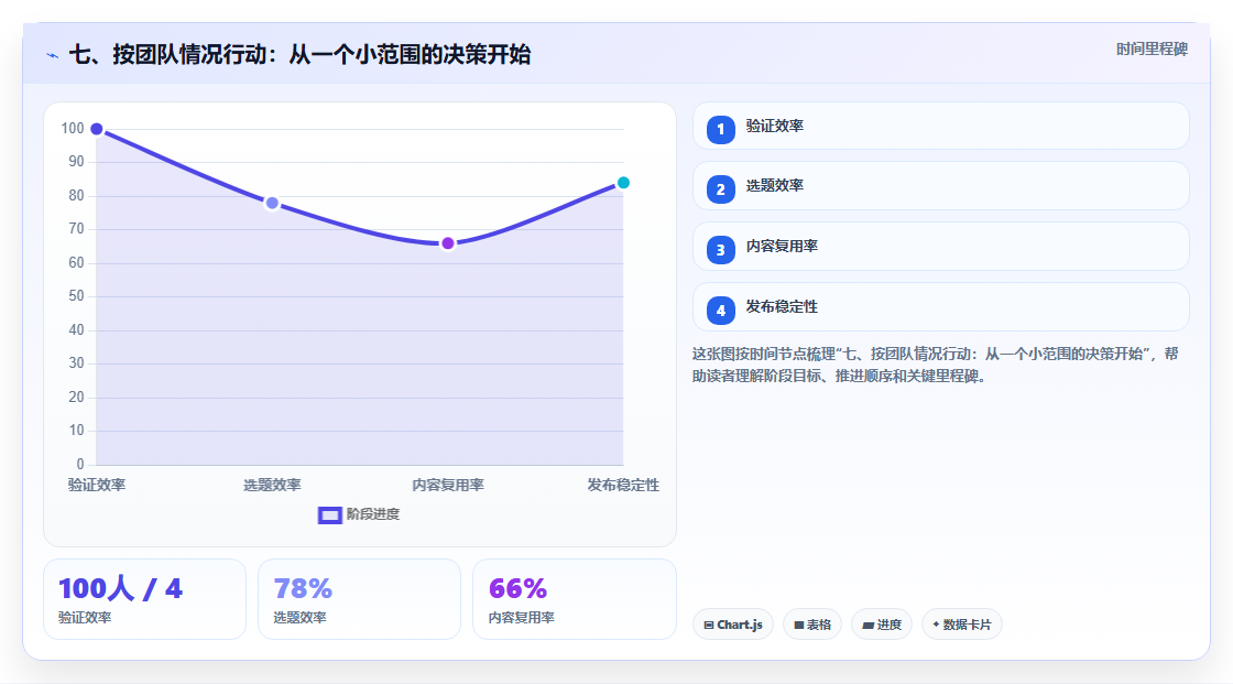 七、按团队情况行动：从一个小范围的决策开始