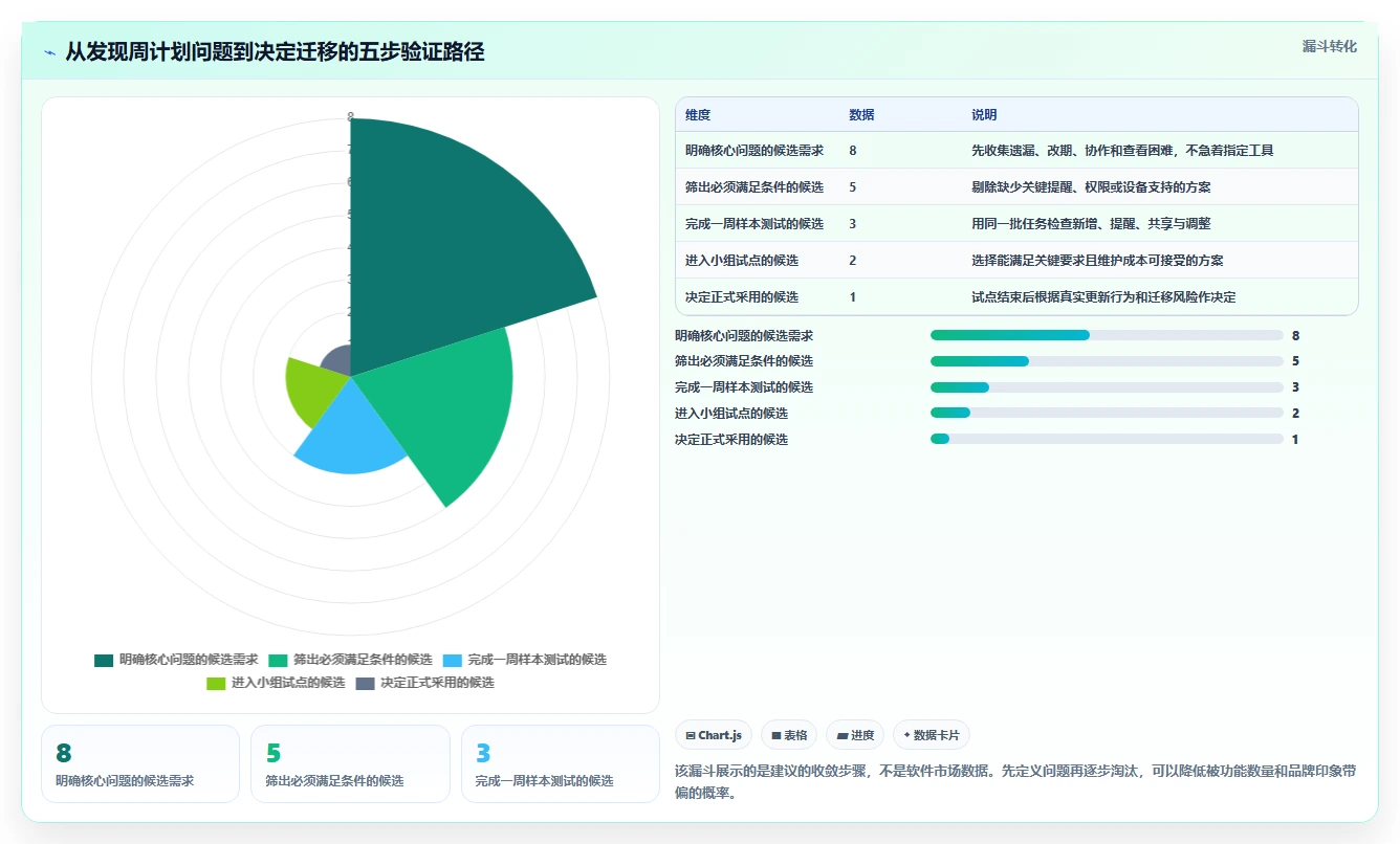 职场达人必看:2026年热门手机上做周计划表的软件Top8详细测评
