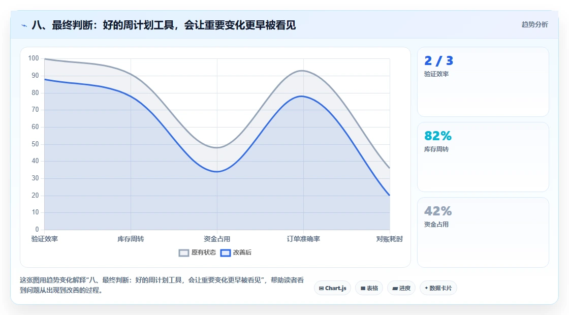 八、最终判断:好的周计划工具,会让重要变化更早被看见