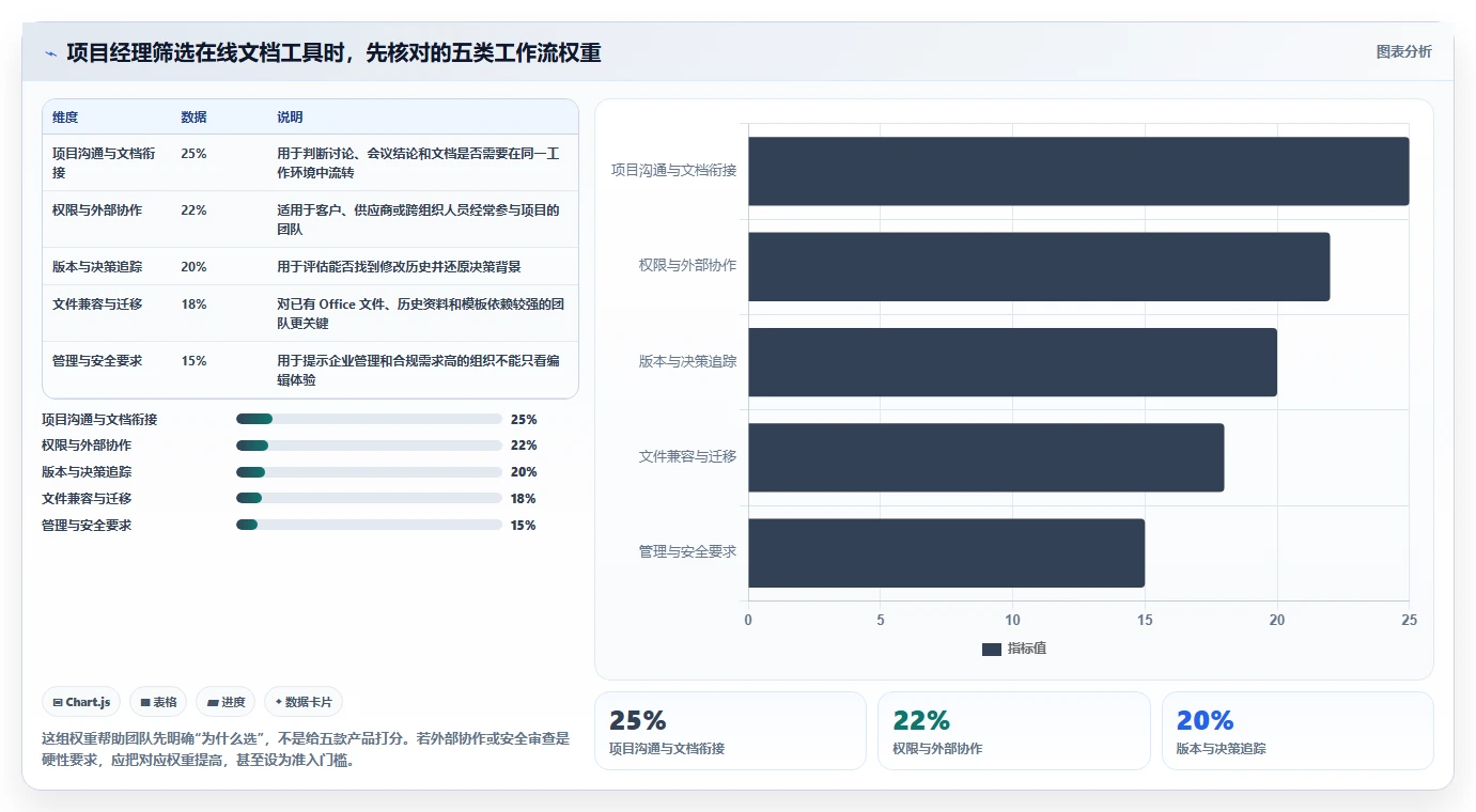 项目经理必读：2026 年最受欢迎的 5 款在线文档协作工具对比