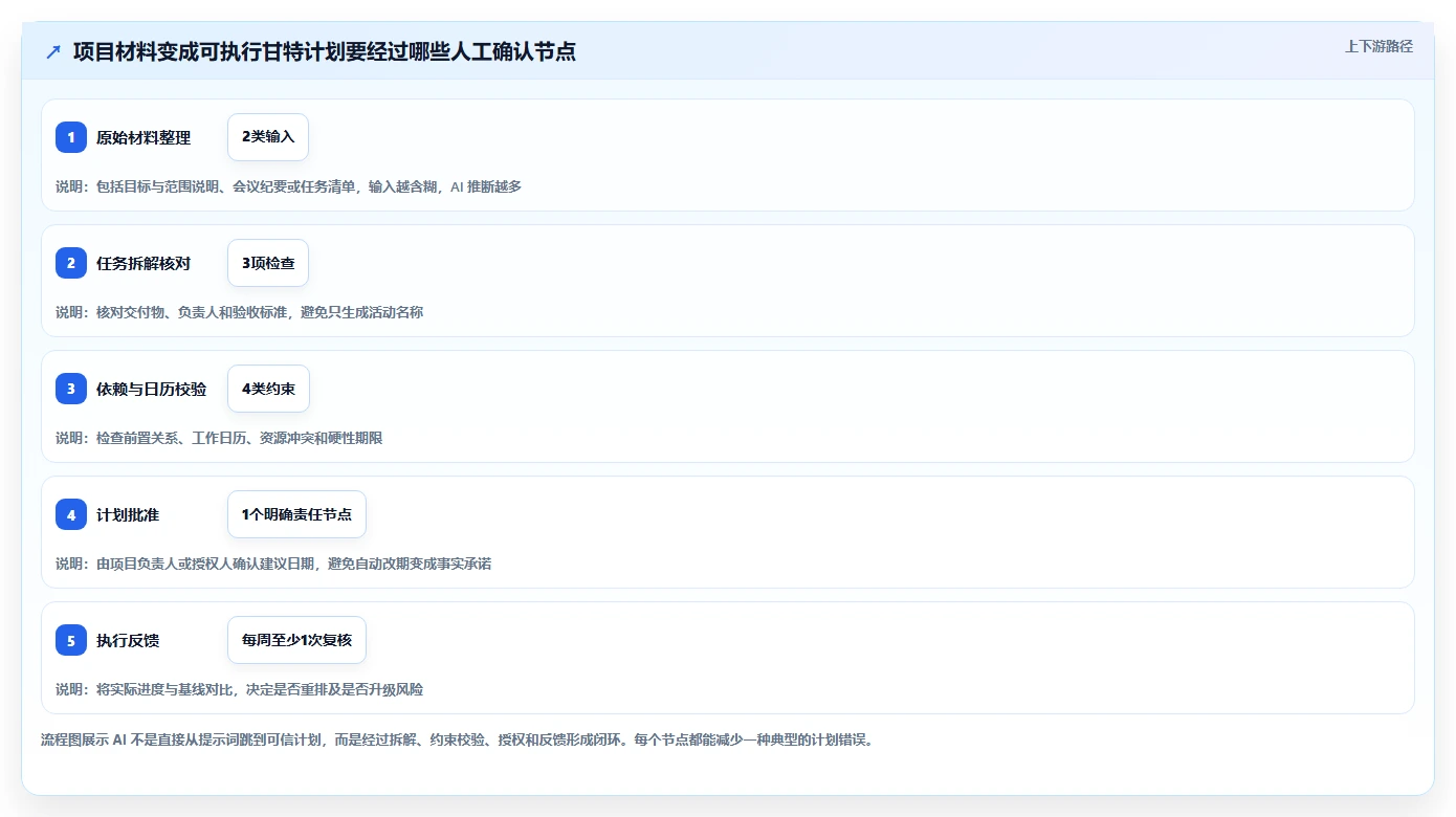 2026年项目管理新趋势：6款顶级甘特图AI软件绘制工具深度对比