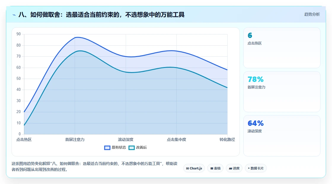 八、如何做取舍:选最适合当前约束的,不选想象中的万能工具