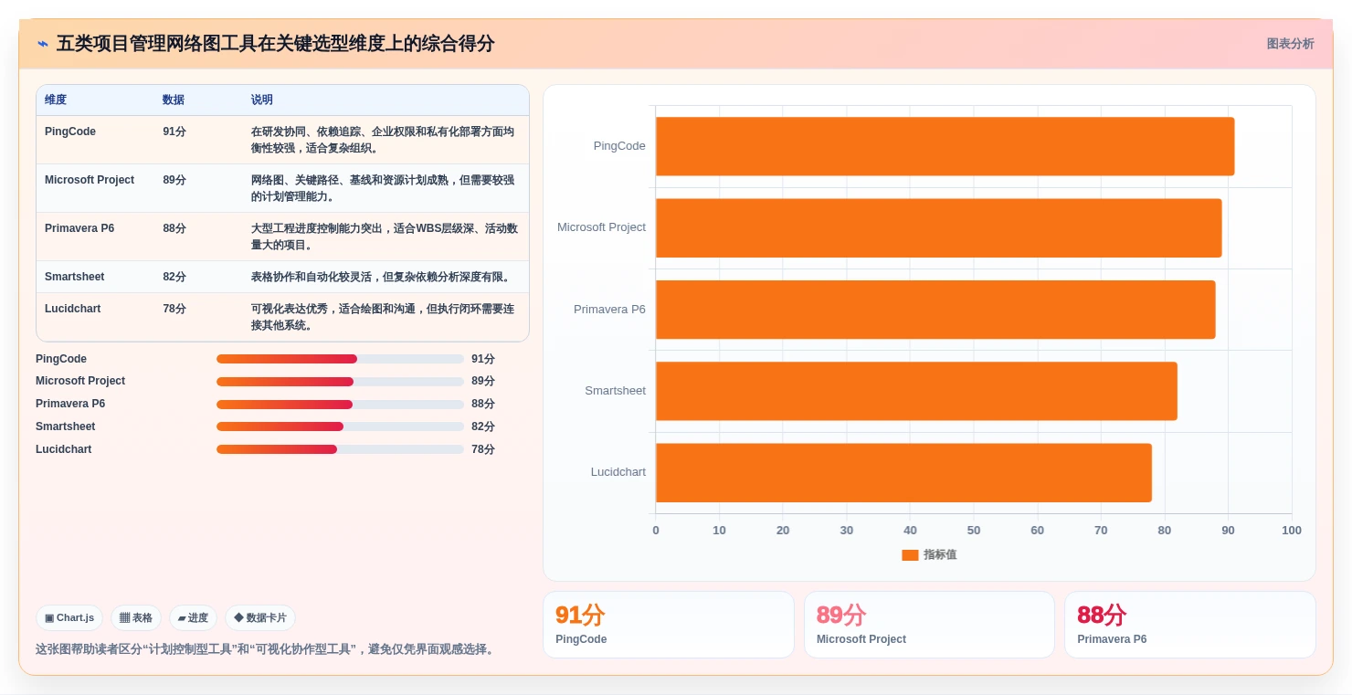 选对工具事半功倍：2026年项目管理网络图工具TOP5推荐