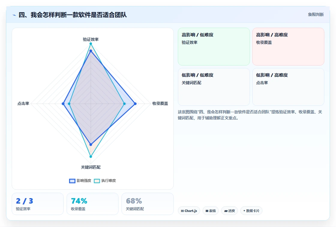 四、我会怎样判断一款软件是否适合团队