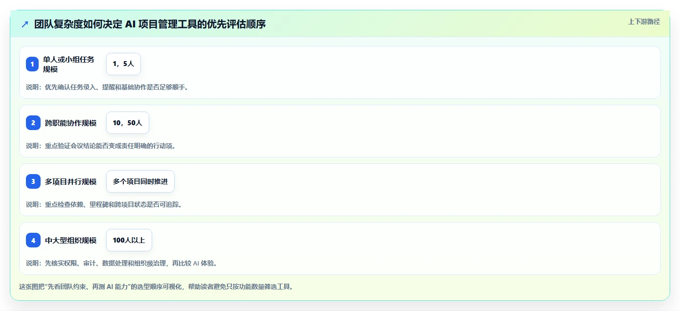 有AI助手的项目管理工具哪个好用？2026选型对比与实操评测