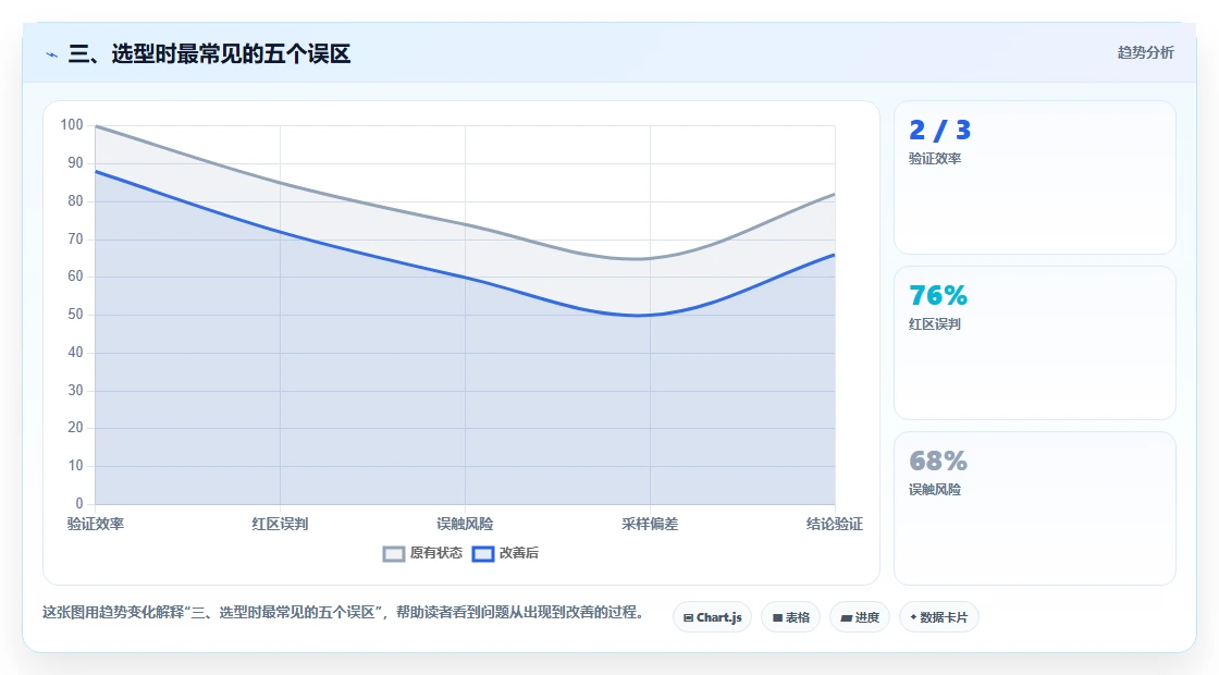 三、选型时最常见的五个误区