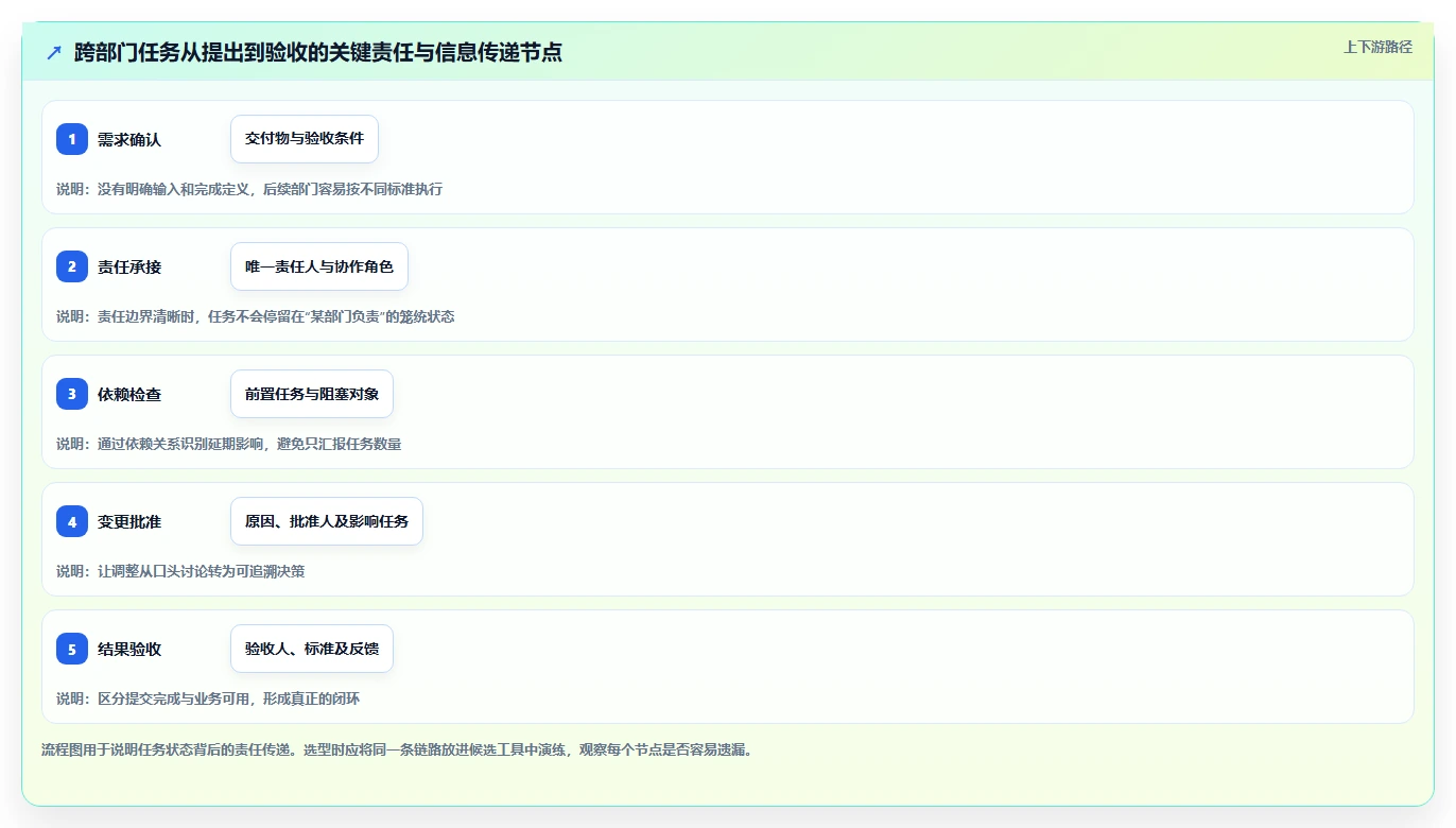 跨部门协作项目管理软件哪个好用？2026实测对比与选型建议