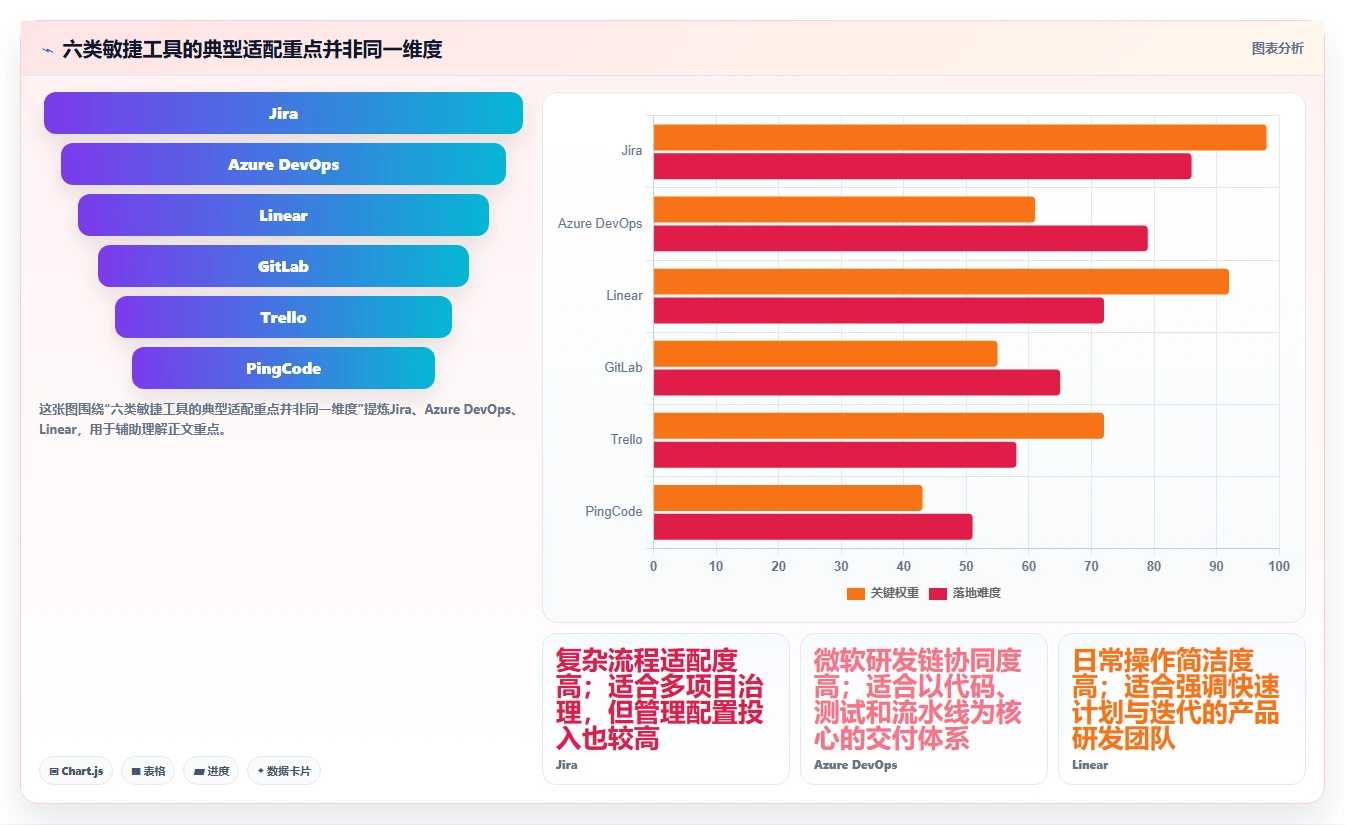 2026年敏捷开发的工具大盘点：6款提升团队效率的顶级选择
