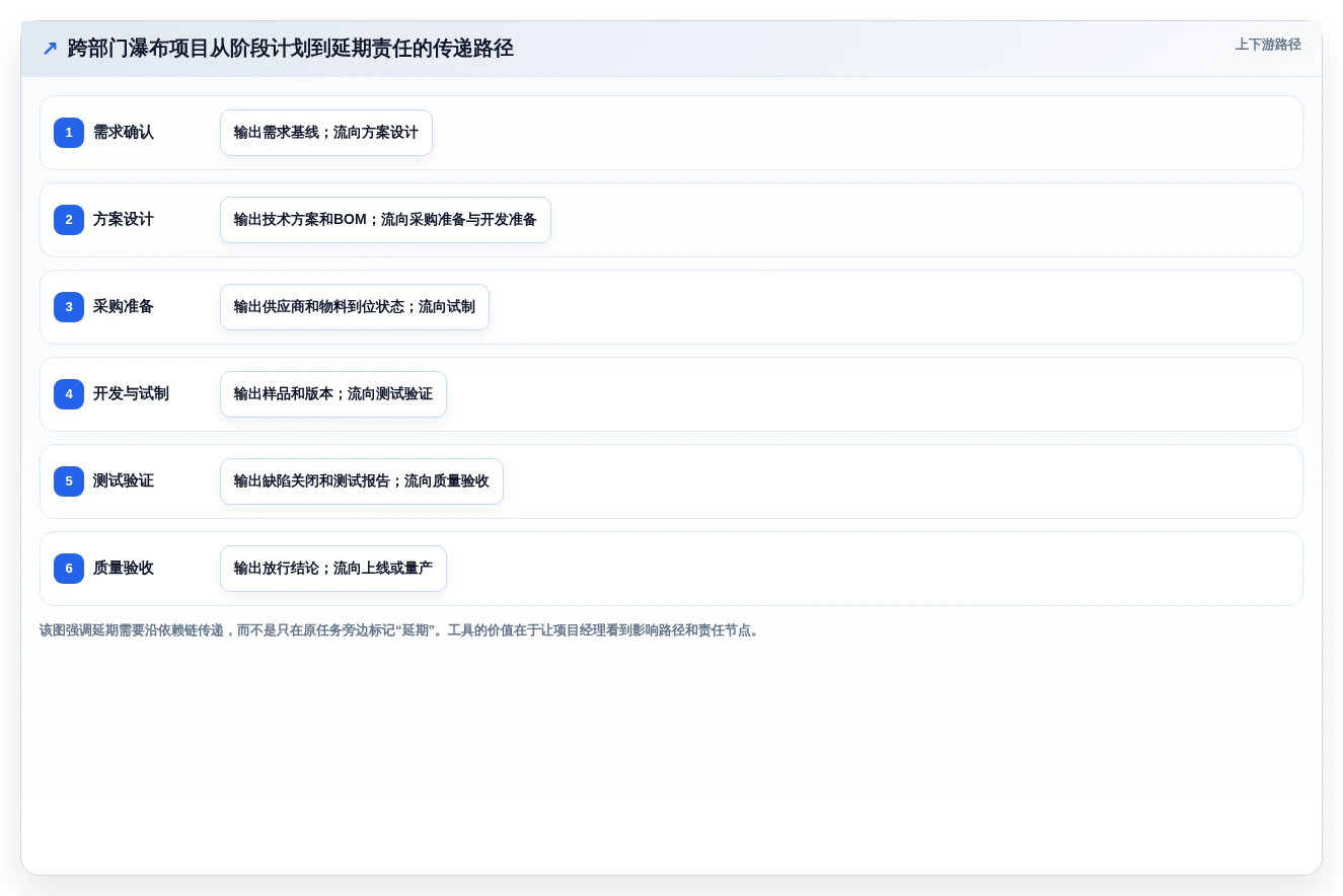 2026年跨部门瀑布管理工具有哪些？5款工具测评与选型指南