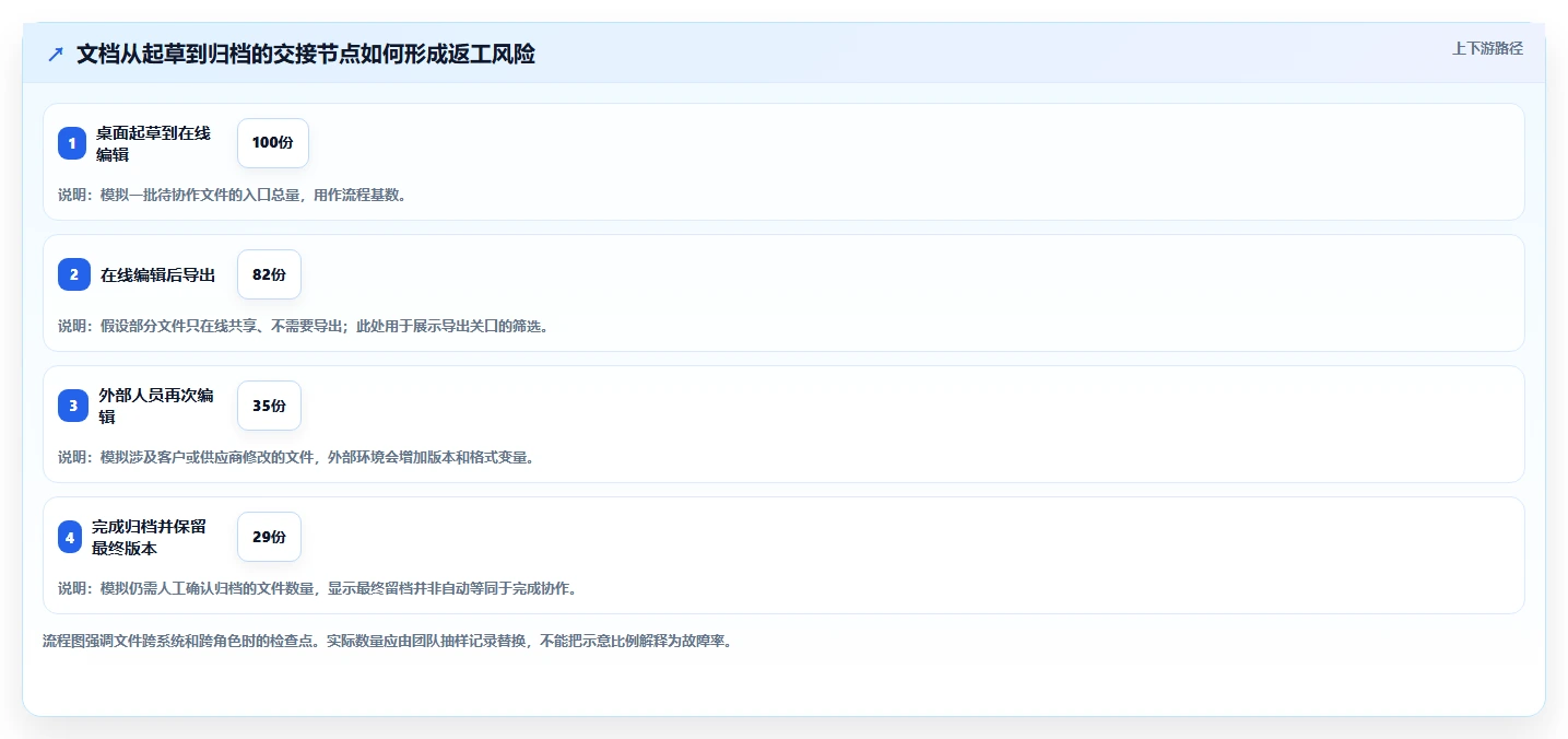 最新在线文档软件工具对比:2026 年最佳选择指南