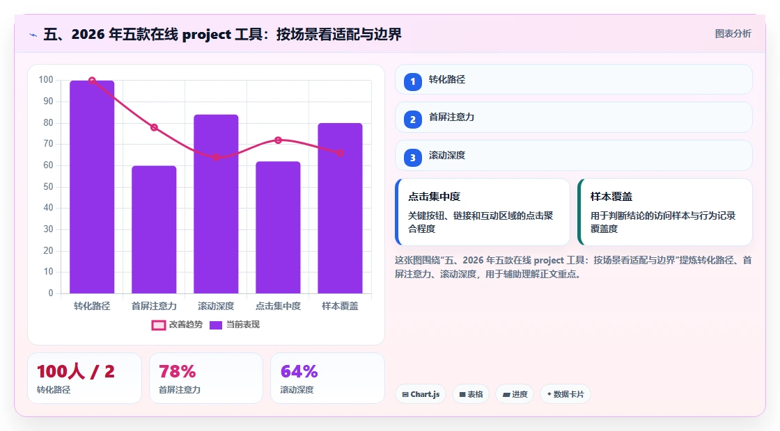 五、2026 年五款在线 project 工具：按场景看适配与边界