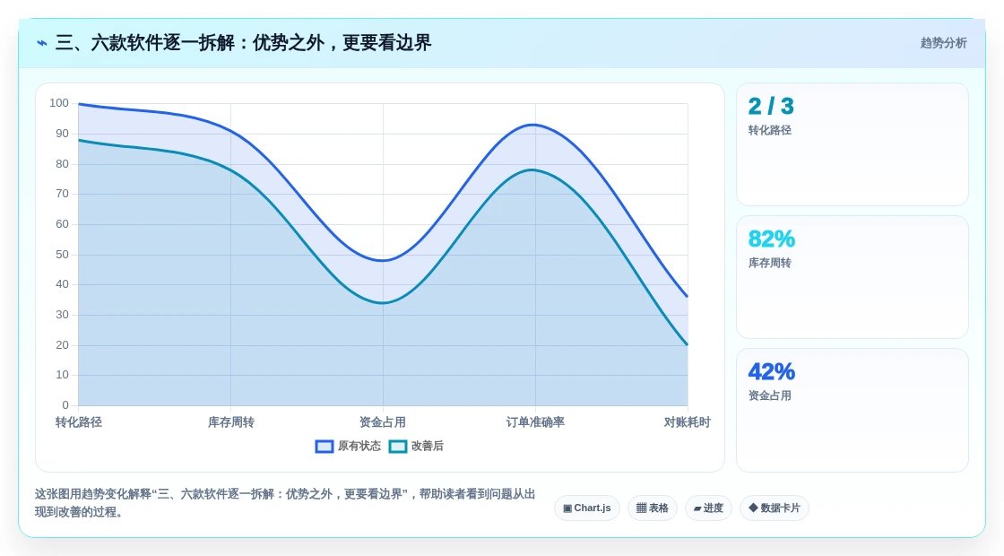 三、六款软件逐一拆解:优势之外,更要看边界