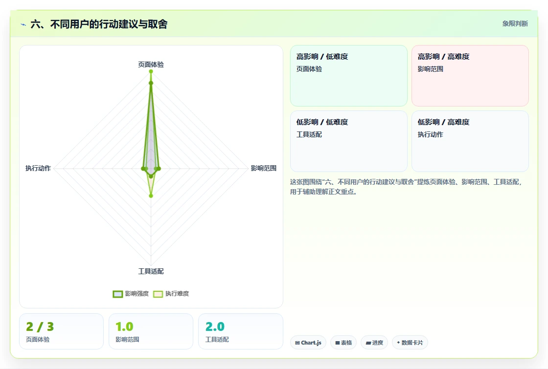 六、不同用户的行动建议与取舍