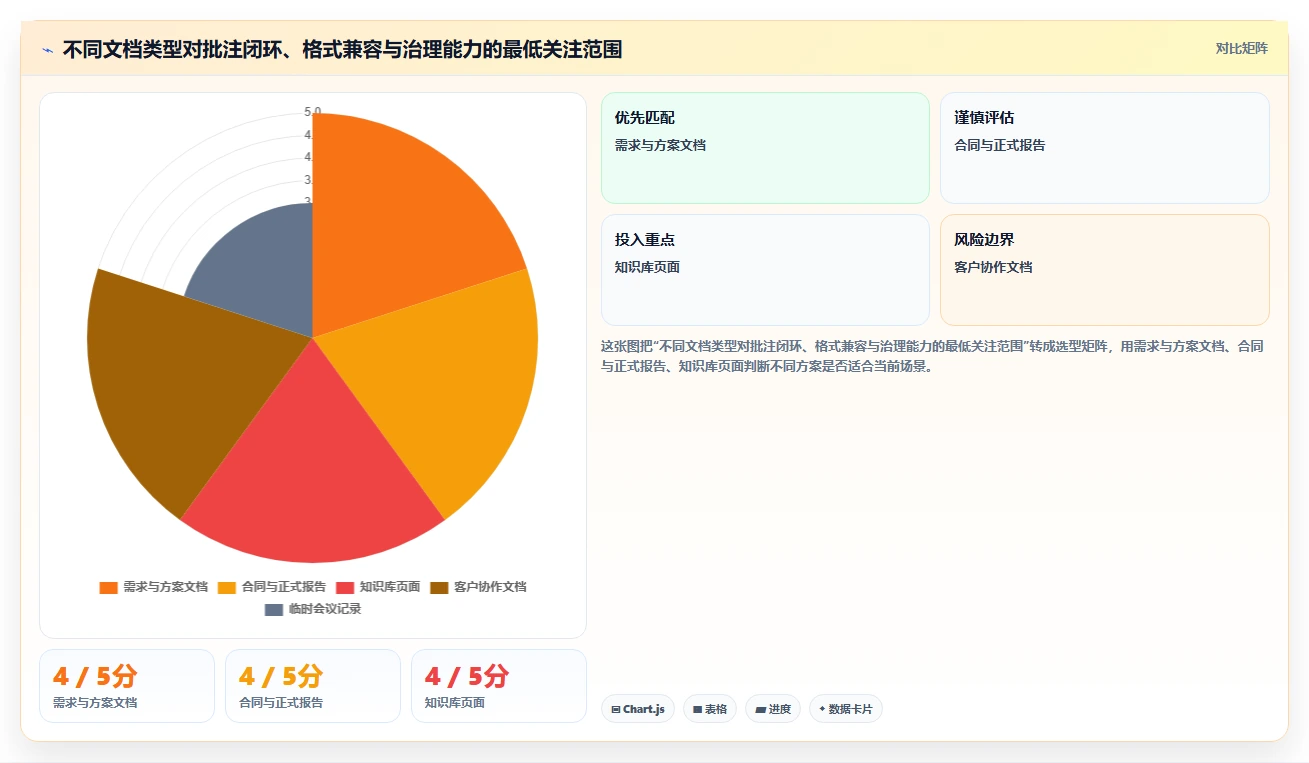 项目协作新趋势：2026年最值得关注的8大可编辑批注文档管理工具