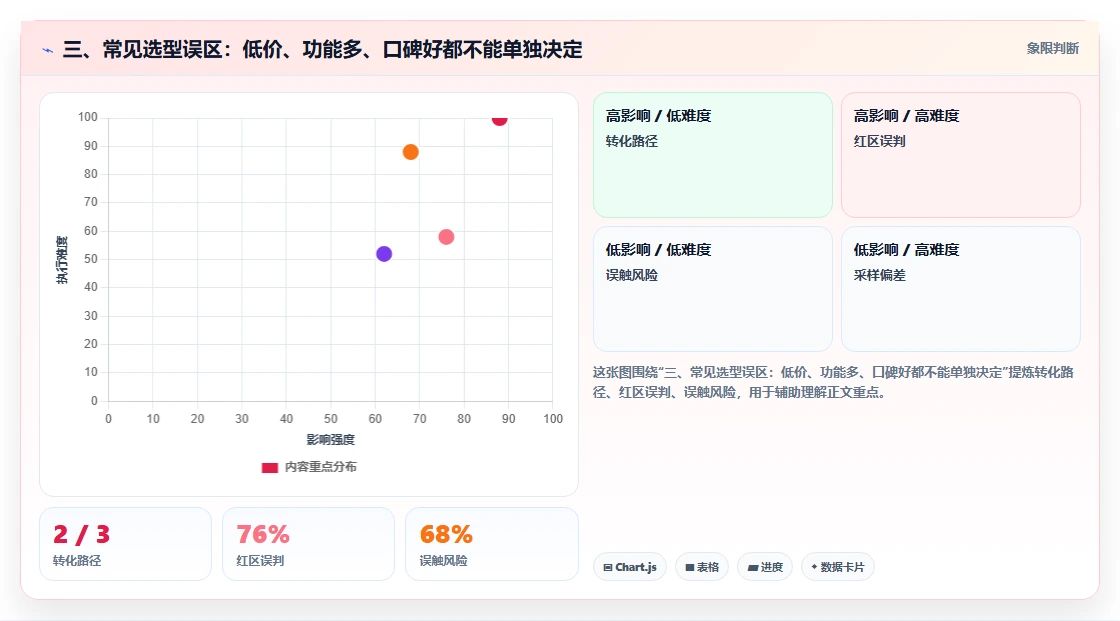 三、常见选型误区:低价、功能多、口碑好都不能单独决定