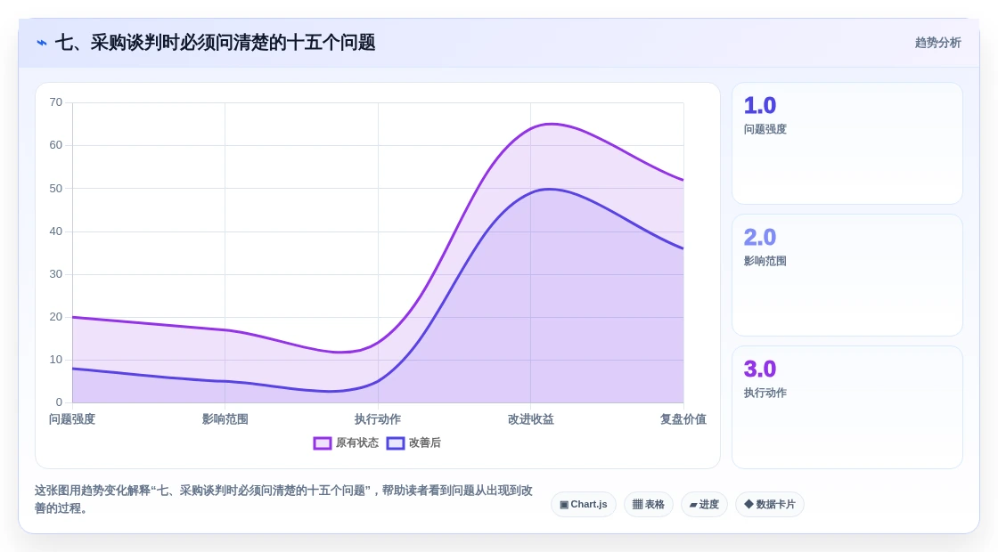 七、采购谈判时必须问清楚的十五个问题