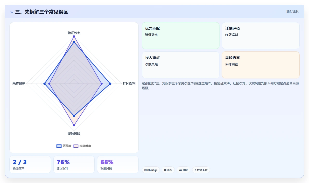 三、先拆解三个常见误区