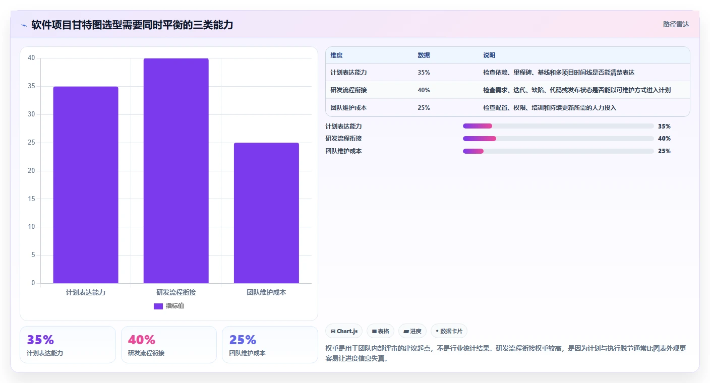 项目经理必读：2026年软件开发项目进度甘特图选型指南 – 7款工具全面评测
