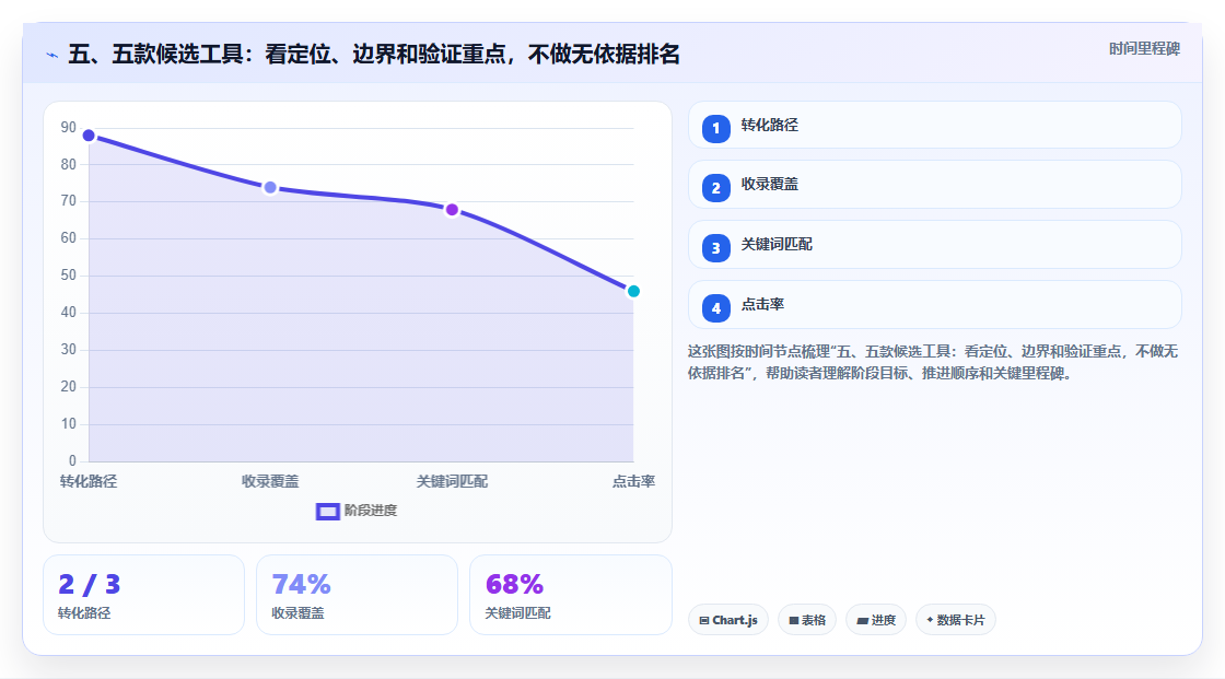 五、五款候选工具:看定位、边界和验证重点,不做无依据排名