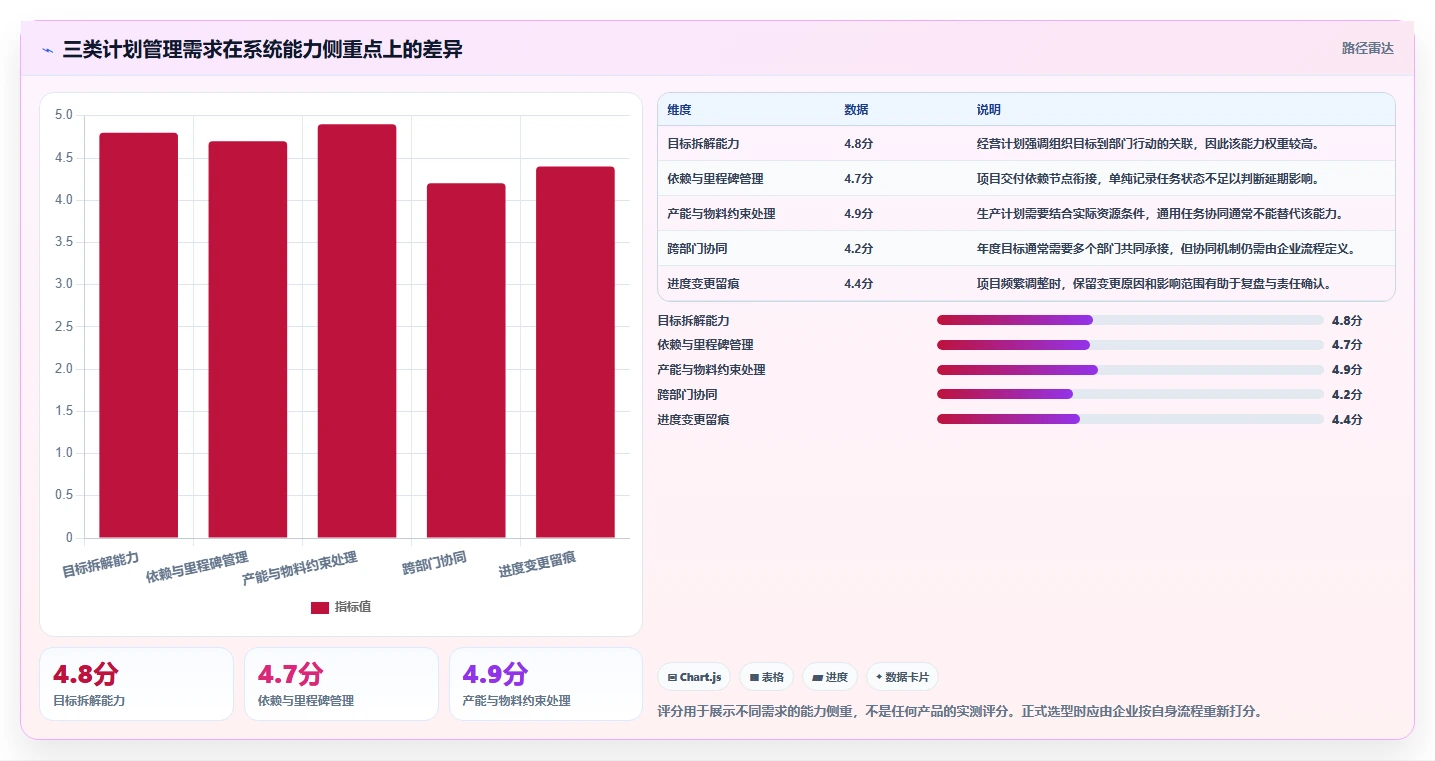 如何在 2026 年选择最适合企业的计划管理系统？