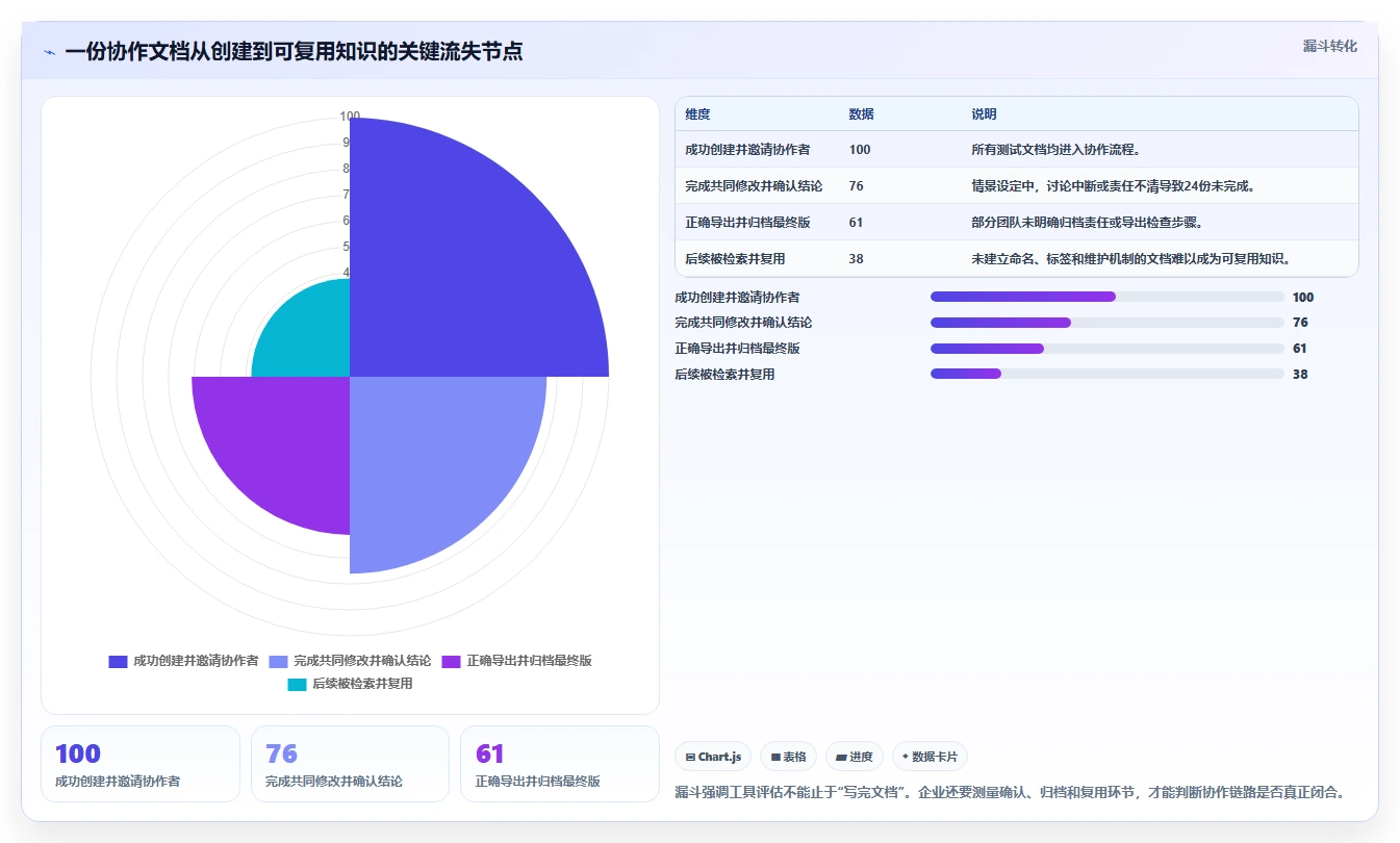企业协作新趋势：2026年最受欢迎的5款在线编辑文档工具