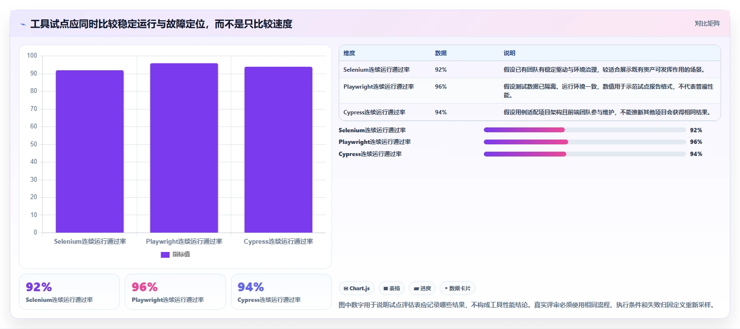 项目经理必看:2026年回归测试工具选型指南,3款工具深度对比