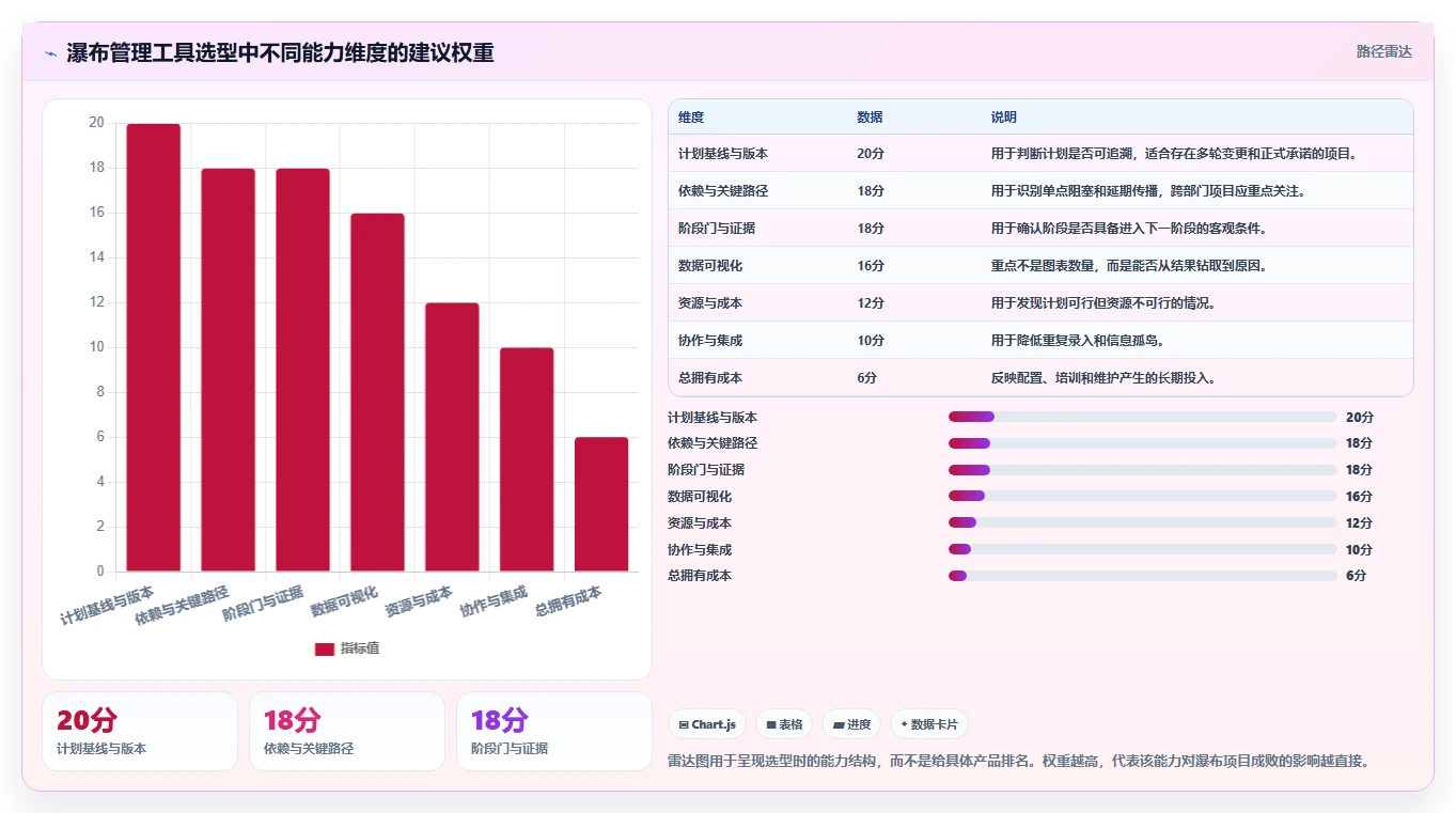 2026数据可视化的瀑布管理工具评测：如何精准选型与提升管理效率