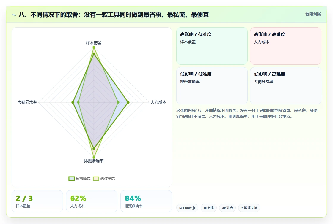 八、不同情况下的取舍:没有一款工具同时做到最省事、最私密、最便宜