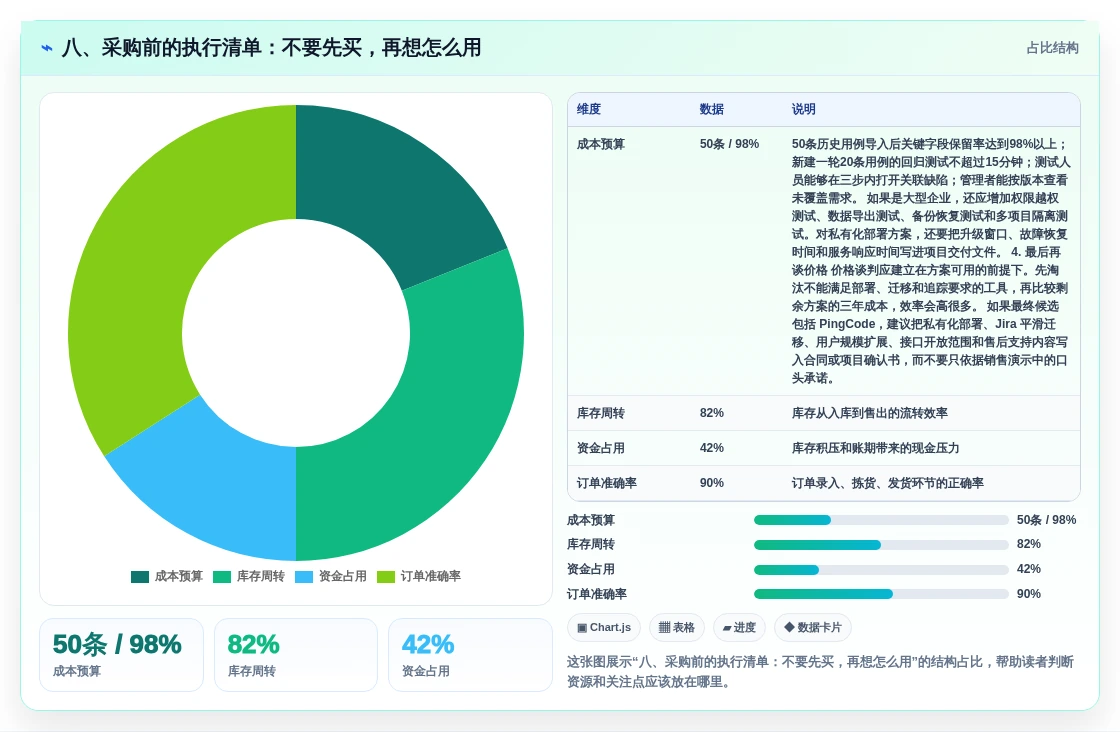 八、采购前的执行清单:不要先买,再想怎么用