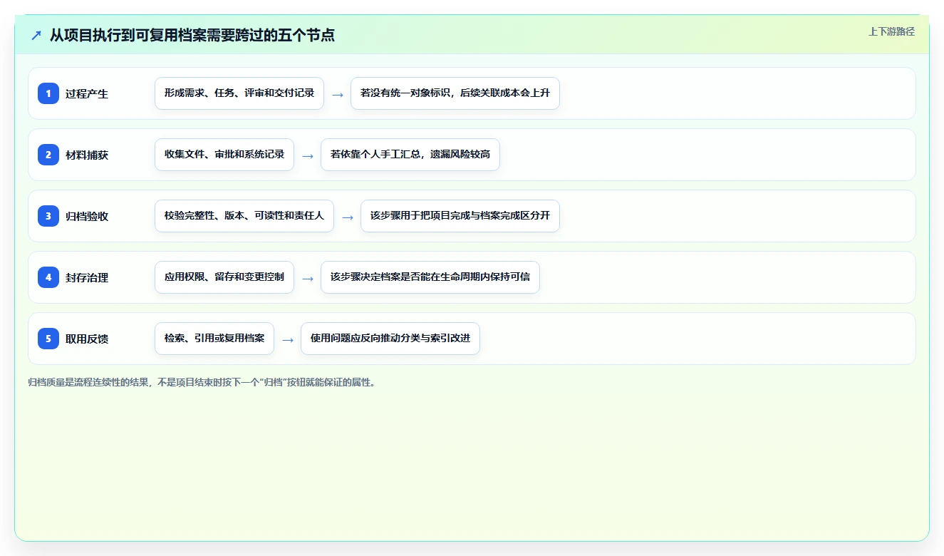 选对工具事半功倍:2026年项目归档工具选型指南