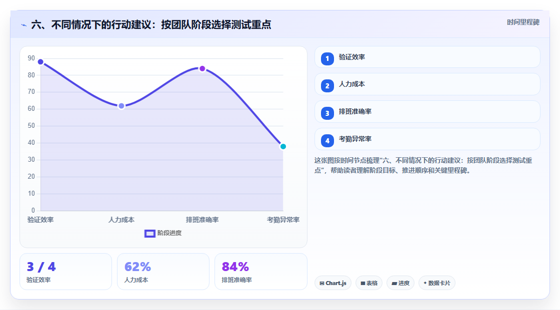 六、不同情况下的行动建议：按团队阶段选择测试重点