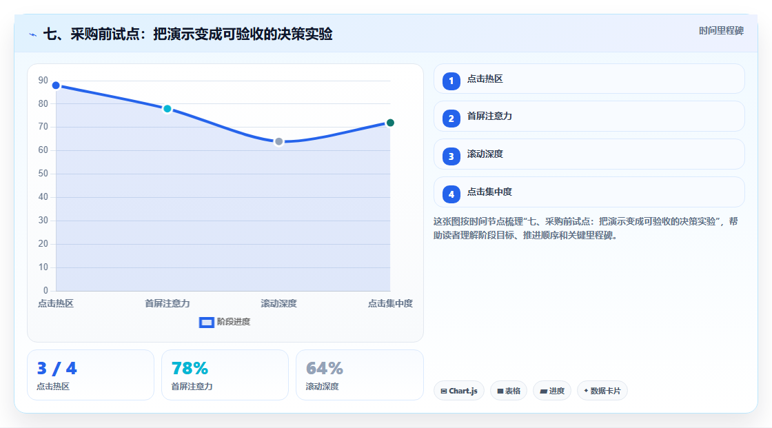 七、采购前试点:把演示变成可验收的决策实验