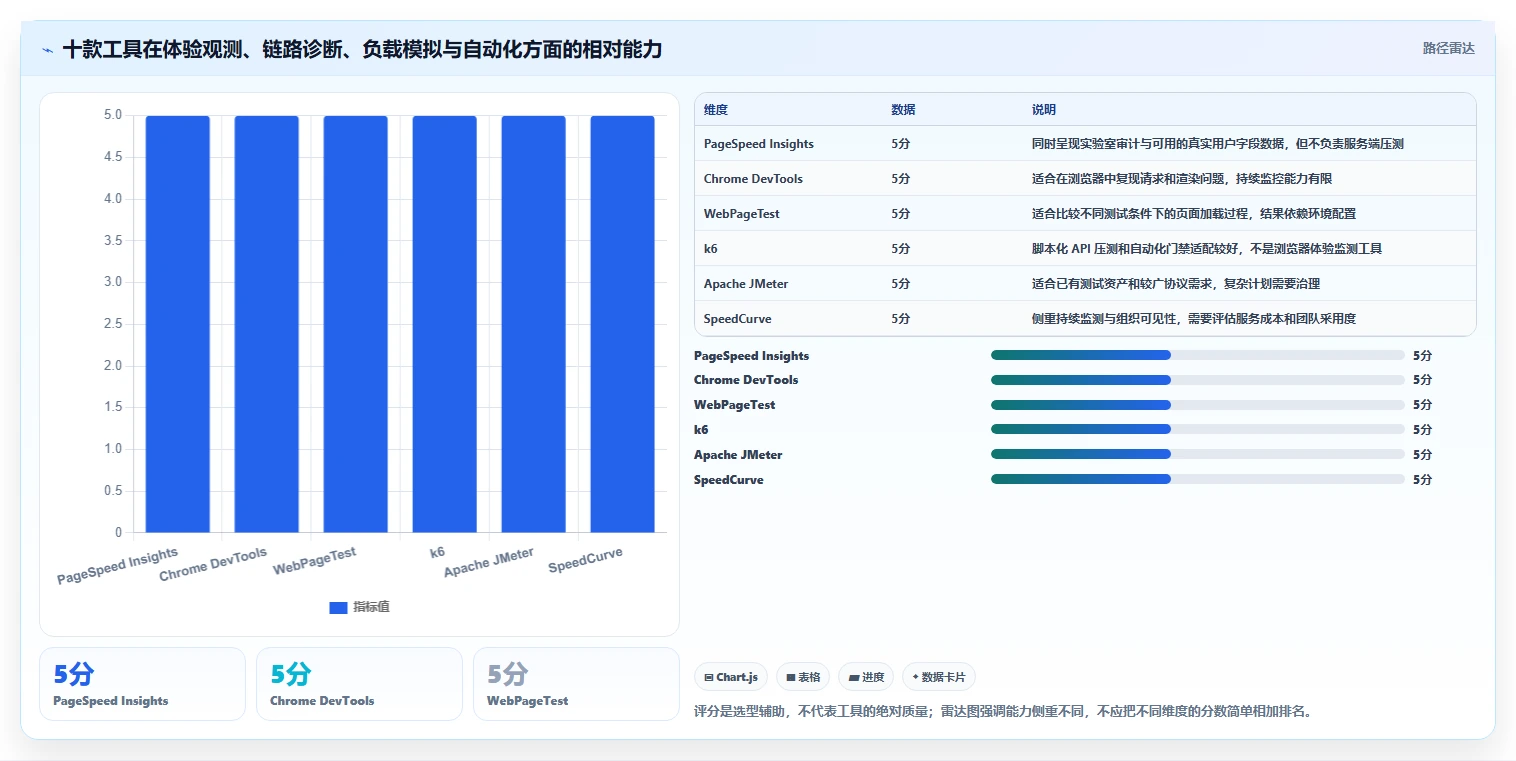 2026年必备:10大web性能测试工具深度对比与选型指南