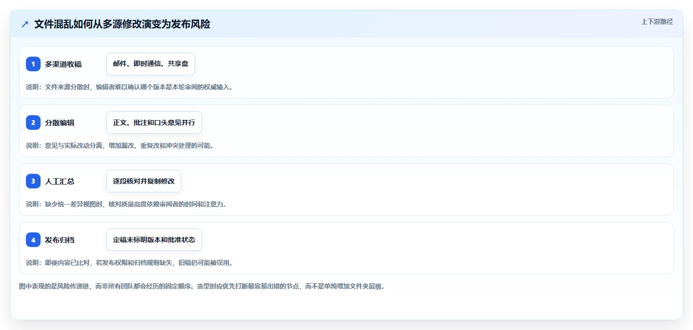 告别文档混乱:2026年6款文档对比软件工具深度对比