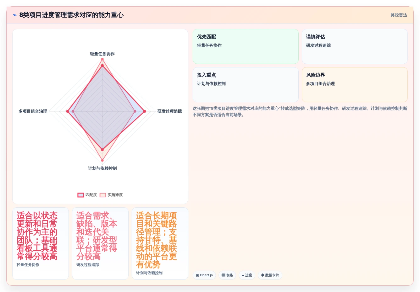2026 年 8 款项目进度跟踪系统横评：打破信息黑盒的选型指南