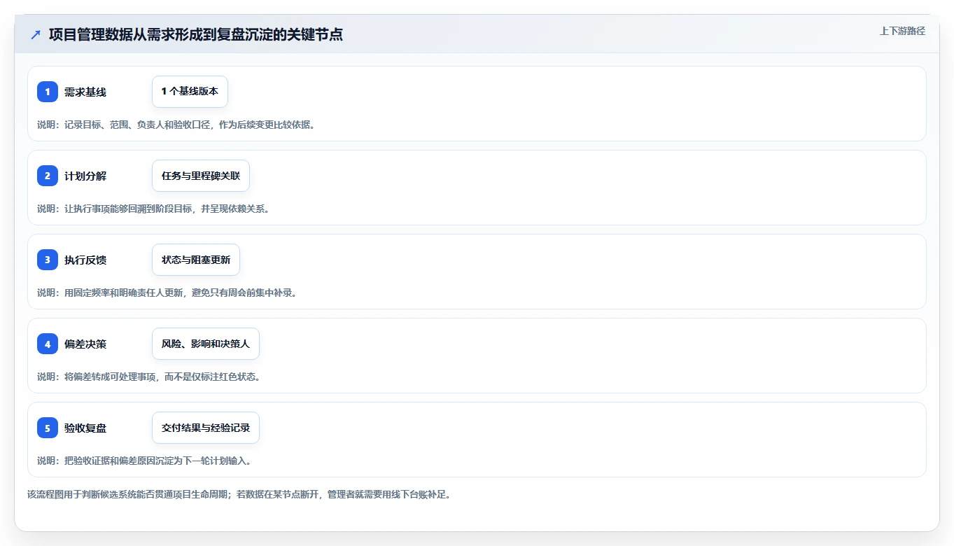 项目经理必读：2026年最佳项目后台管理系统选型指南