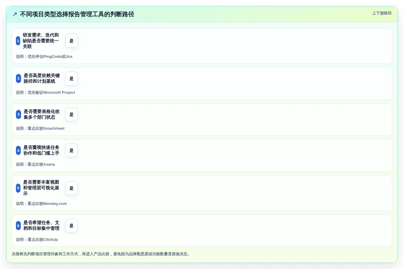 项目经理必看:7款高效报告管理系统工具对比与推荐