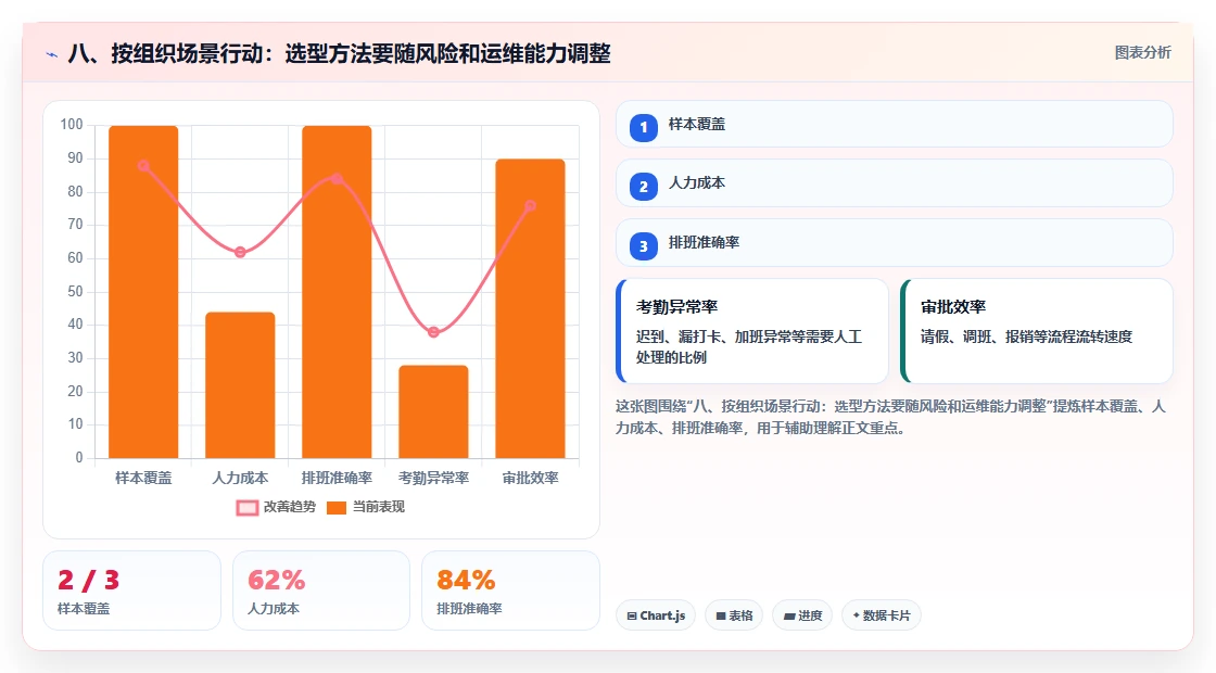 八、按组织场景行动：选型方法要随风险和运维能力调整