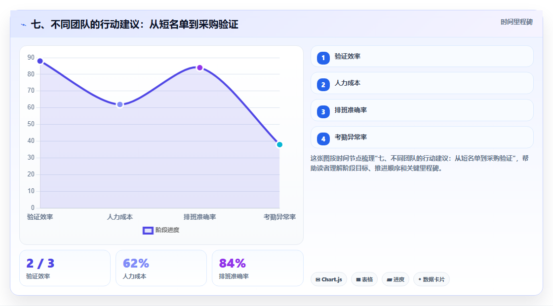 七、不同团队的行动建议:从短名单到采购验证