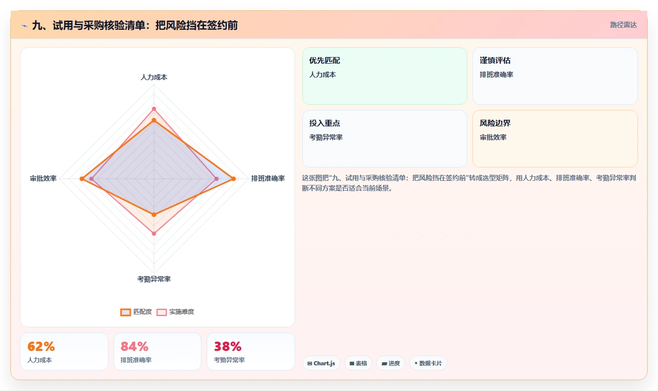 九、试用与采购核验清单:把风险挡在签约前