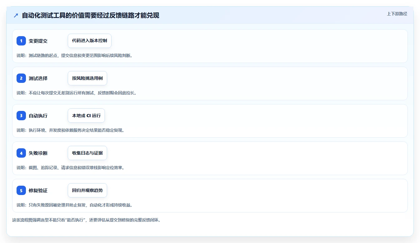 如何选择最适合你的自动化测试工具？2026年选型指南
