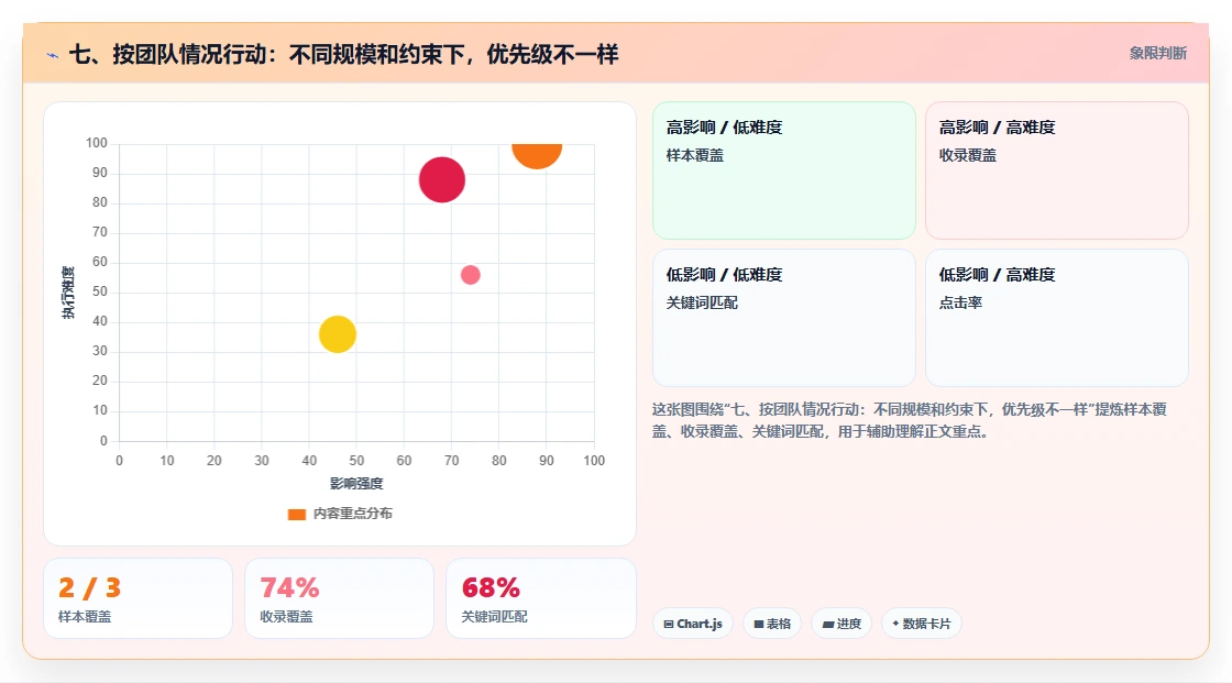 七、按团队情况行动:不同规模和约束下,优先级不一样