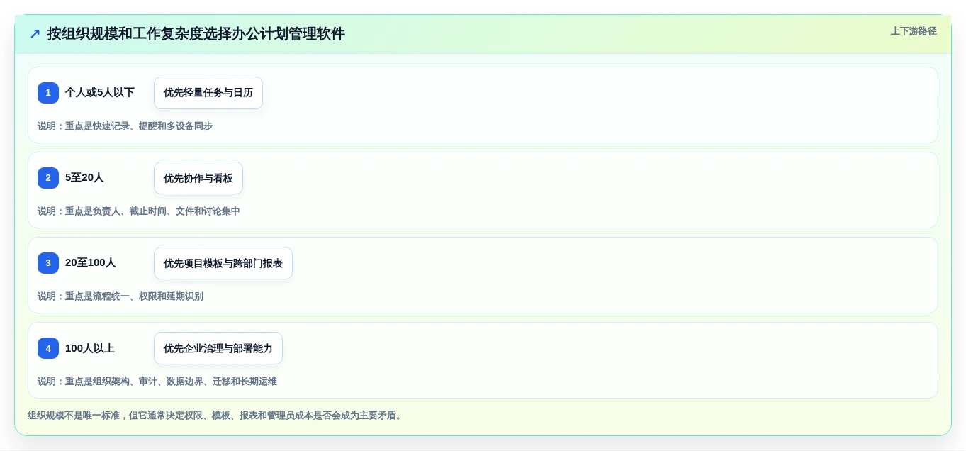 2026年办公效率革命:6款顶级办公计划管理软件全面对比