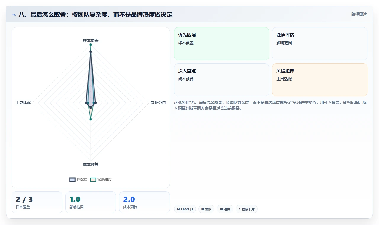 八、最后怎么取舍:按团队复杂度,而不是品牌热度做决定