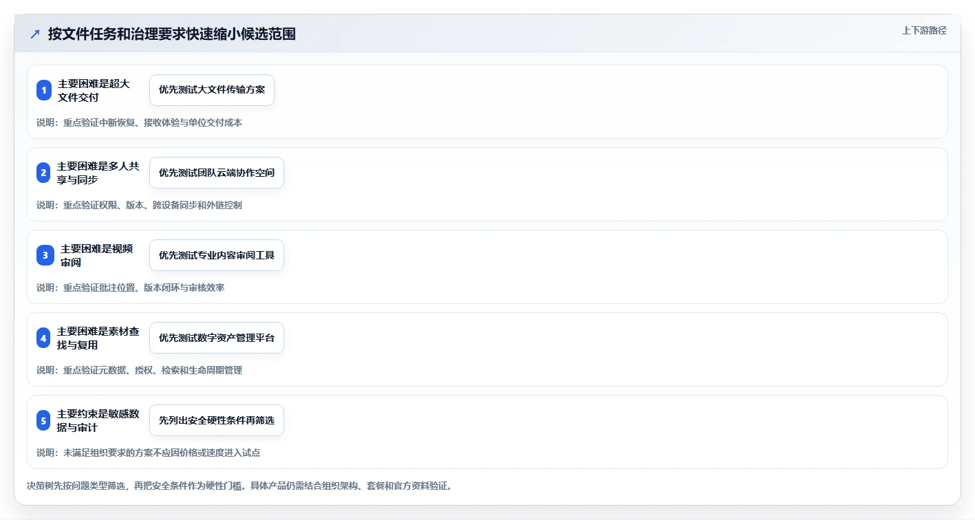 选对工具事半功倍:2026年最值得投资的5大上传管理工具