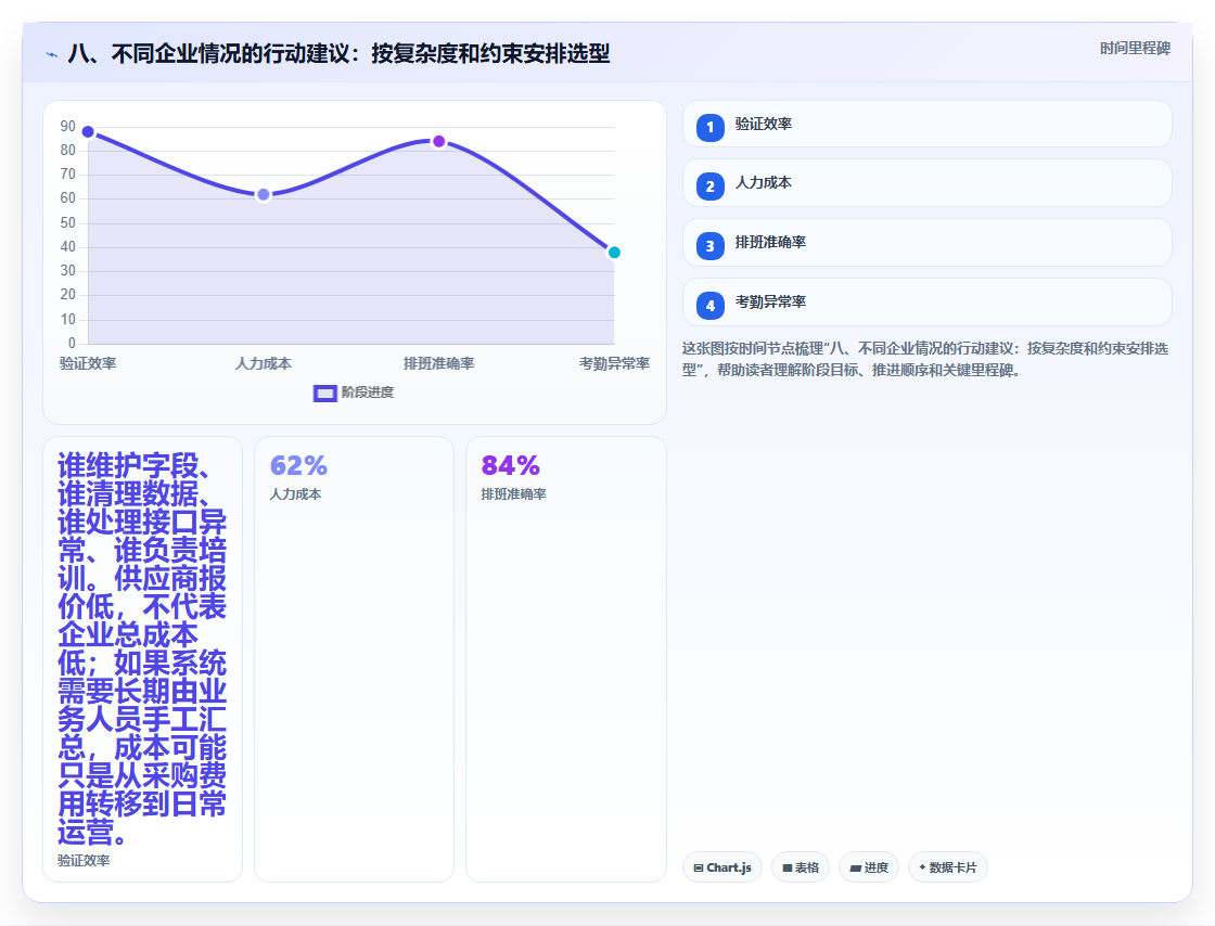 八、不同企业情况的行动建议：按复杂度和约束安排选型