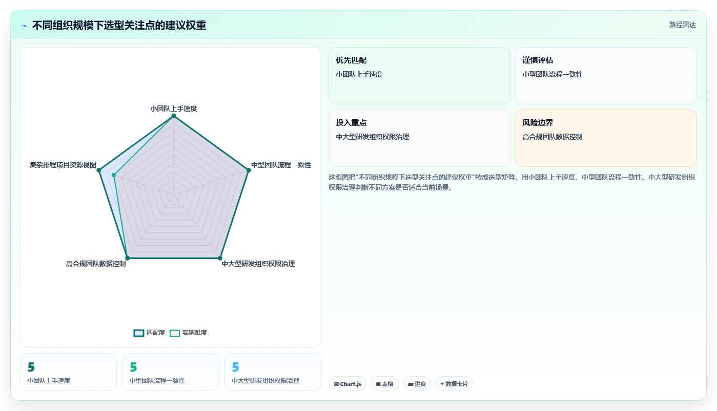 打造高效团队:2026年项目经理必备的7款项目计划app