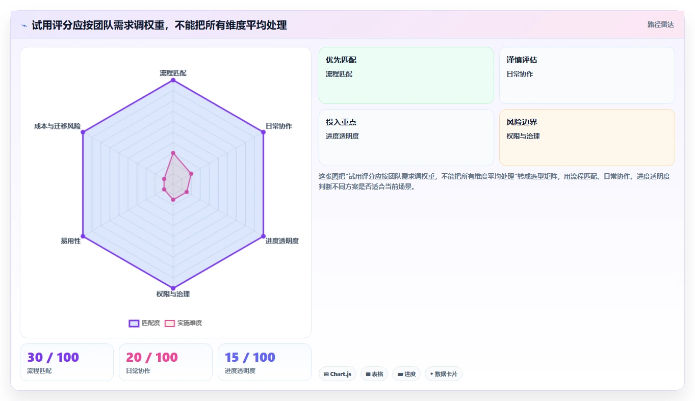 2026年效率之选:6款顶级在线project工具深度对比